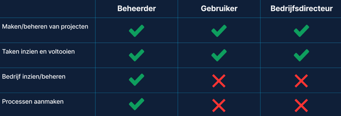 KYP Process rechten per rol